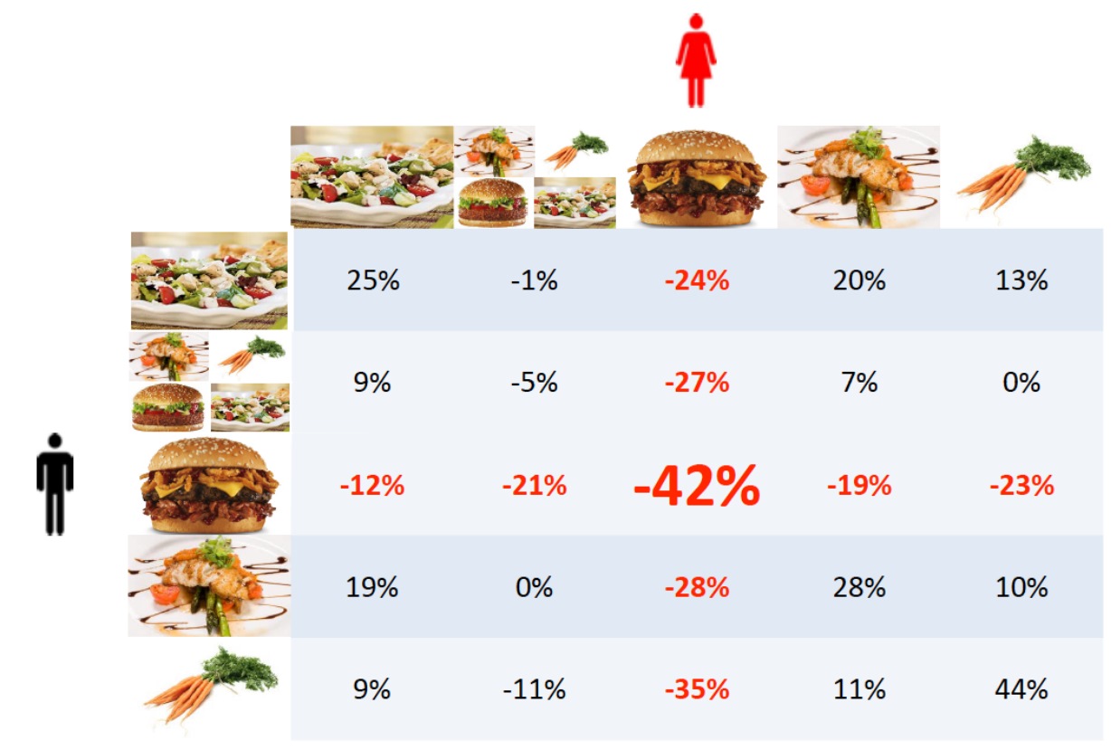 What food do you prefer